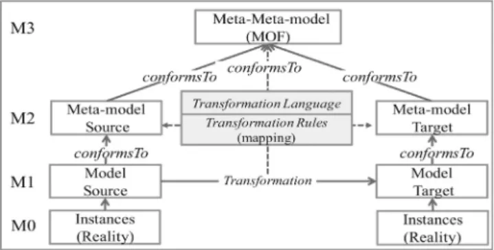 Fig. 4. Modeling strategies. Fig. 5. Architecture of Model Transformation in MOF [81].