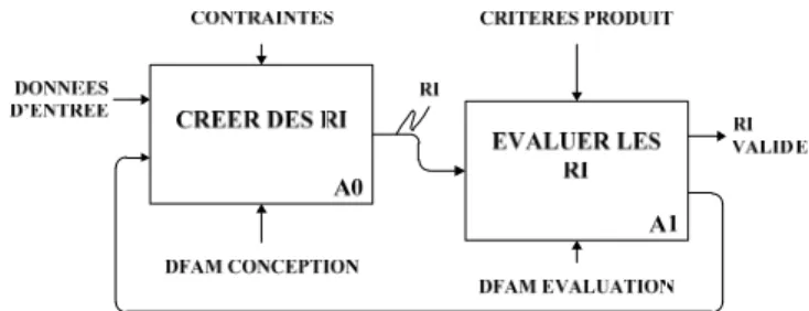 Figure 1 Relation entre DFAM Evaluation et DFAM Conception pour une  phase du processus de conception 