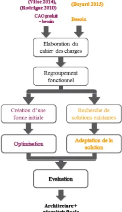 Figure 6 Workflow des DFAM Globales Assemblage 