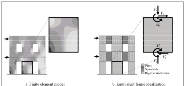 Figure 1.11 Detailed structural models: (a) micro-scale model using finite elements and (b)  macro-scale model using the equivalent frame idealization 