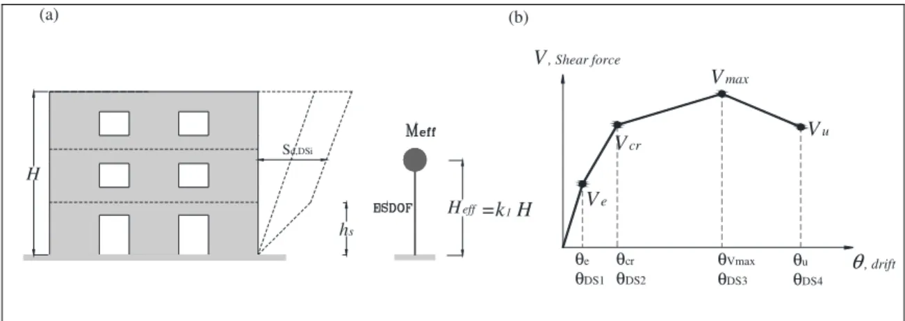 Figure 2.3 Simplified model for computation of damage states: (a) MDOF deformed shape  and conversion to ESDOF, and (b) identification of drift thresholds for masonry walls