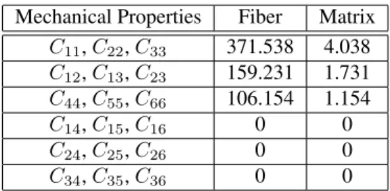 Table 7: Matrix reinforced by wavy fibers in two directions. Mechanical properties of the two constituents.