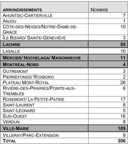 Tableau I. Répartition des œuvres d’art public par arrondissements  à Montréal de 1809 à 2011, source : (BAP, 2012)