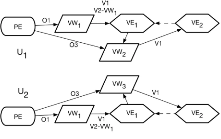 Figure 3: Graphs depicting the nesting of immersive environments in a system like VARI 3 , but with the addition of a second user (U 2 ) with a second tablet (VW 3 ).