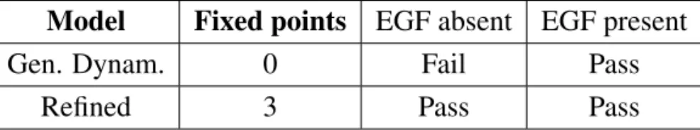 Table 1. Results for ErbB models using generalized dynamics and a refinement with cooperative sorts