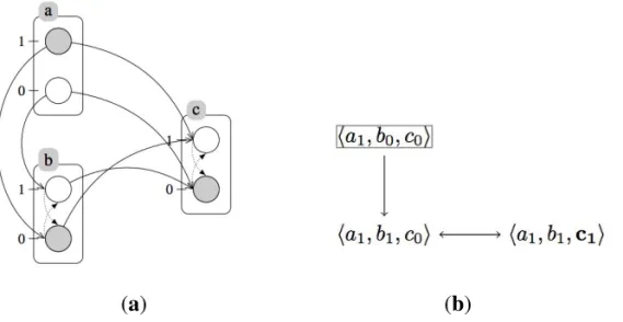 Figure 5. Interaction graph of the incoherent feed-forward loop.