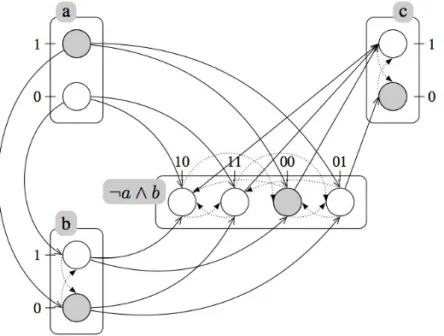 Figure 7. Refined process hitting encoding the dynamics of the incoherent feed-forward loop where the activation of c needs both a inactive and b active