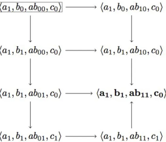 Figure 8. Transition graph of the process hitting in Figure 7 from the state represented by grayed processes.