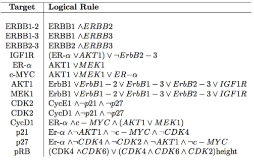 Figure 9. The proposed logical rules for species with more than one regulator.