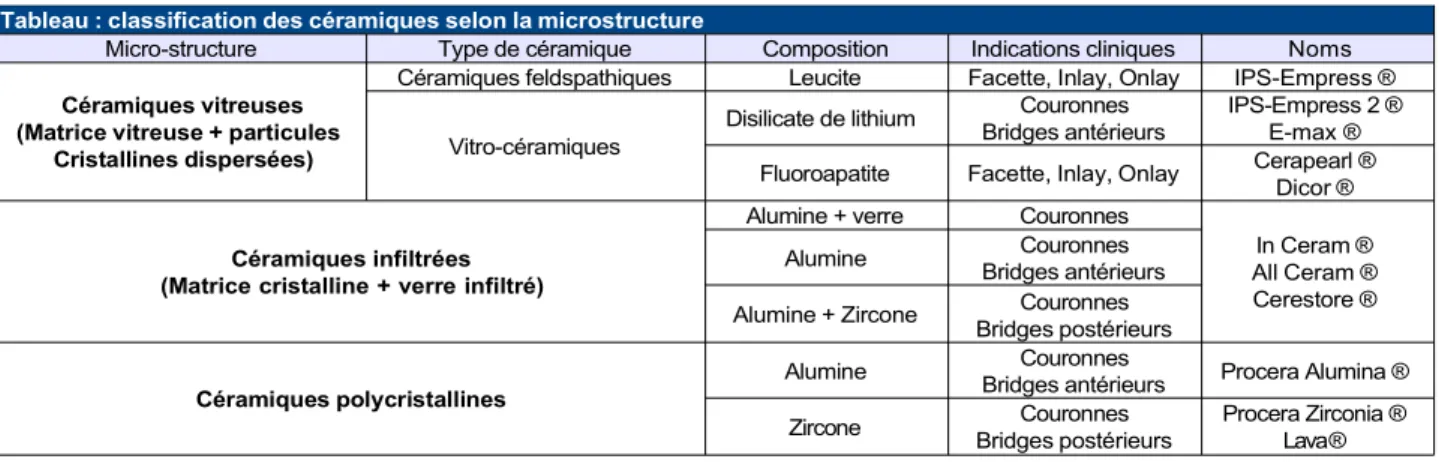 Tableau -2- : classification des céramiques selon la microstructure