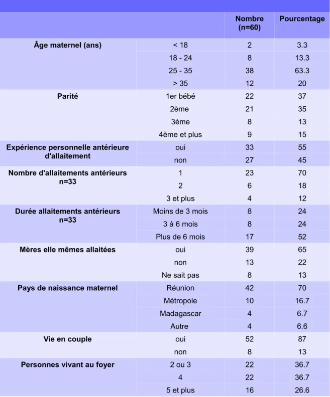 Tableau 1 : Caractéristiques des femmes incluses dans l'étude