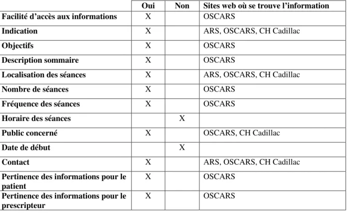 Tableau 3. Informations recueillies sur internet pour le programme « FondaM'Educ  Bipolaires », au CH Charles Perrens à Bordeaux 