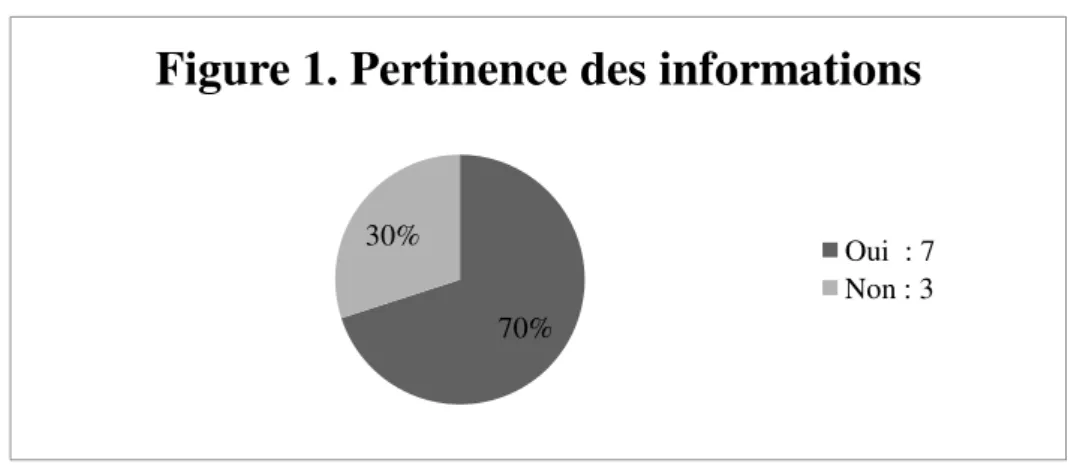 Figure 1. Pertinence des informations