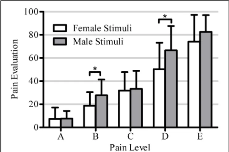 FIGURE 6 | This figure shows the significant interaction between within-subjects factors Pain Level (5 levels: A, B, C, D, E) and Stimuli Gender (2 levels: female, male) [F (4 , 17) = 5 