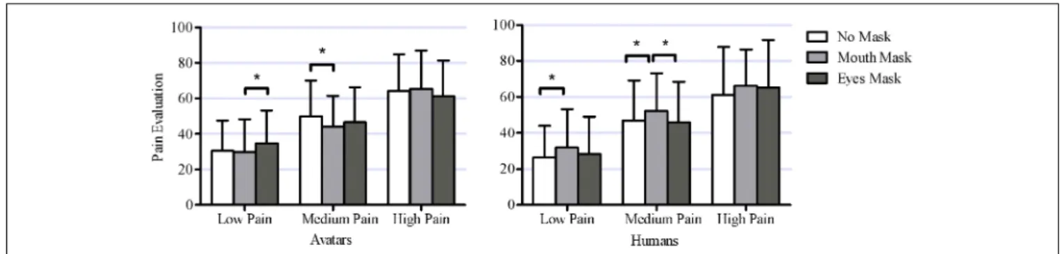 FIGURE 8 | This figure shows the significant interaction between within-subject factors Model Type (2 levels: avatars, humans), Pain Level (3 levels: low pain, medium pain, high pain) and Mask (3 levels: no mask, mouth mask, eyes mask) [F (4, 140) = 6.41,