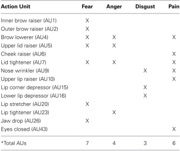 Table 1 | Action Units (AUs) typically recruited when expressing fear, anger, disgust and pain, according to the Facial Action Coding System (FACS).