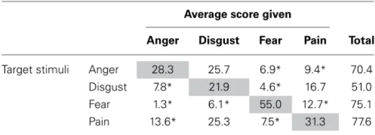 Table 2 | Mean intensity scores on the 4 VAS for all 4-types of stimuli.