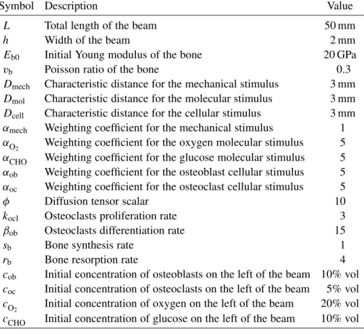 Table 1. Main parameters of the model.