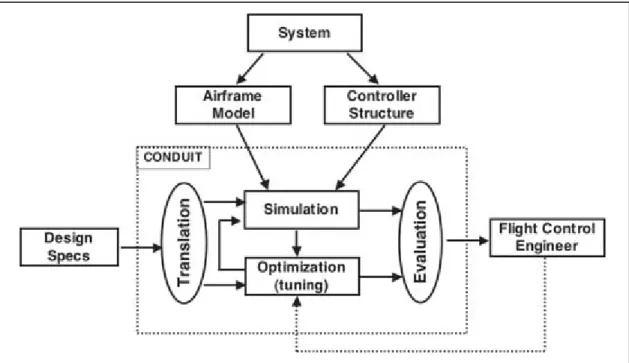 Figure 1.1 Séparation entre la structure modèle/contrôleur et le réglage                                     des paramètres de la conception 