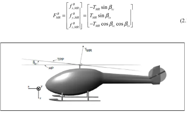 Figure 2.4  L’angle  β 1c entre HP  (Hub Plane) et TPP                                                    dans la direction longitudinale                                  