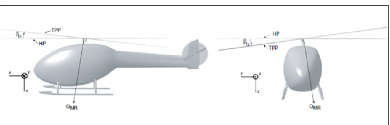 Figure 2.8  Signification de  Q MR 2.4  Équations de la poussée et du battement 