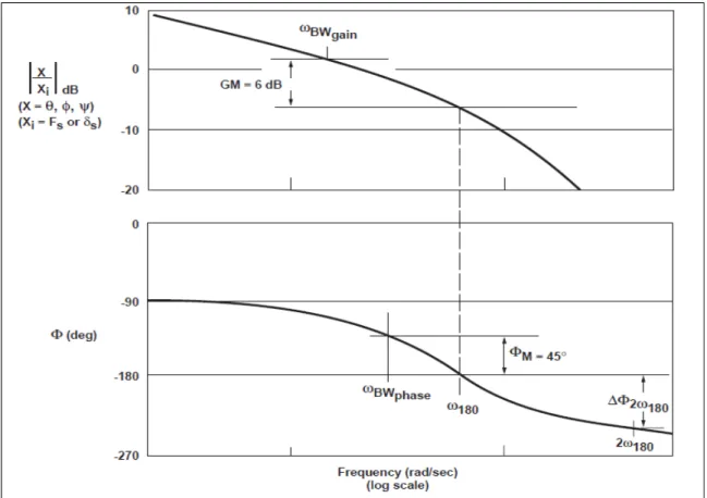 Figure 3.2  Définition de la Bande passante  Tirée de ADS-33E-PRF (2000, p. 76) 