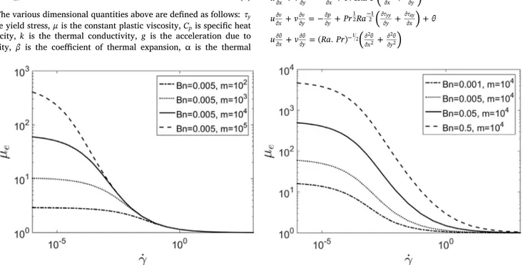 Fig. 1. Variations of viscosity μ with γ ˙ at the constant Bingham number (left) and constant regularization parameter (right).