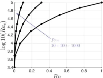 Fig. 3. Mean Nusselt number Nu for Bingham ﬂuids at 5 10 ∗ 4 and Pr = 10 (line: present study, points: Turan study [23]).