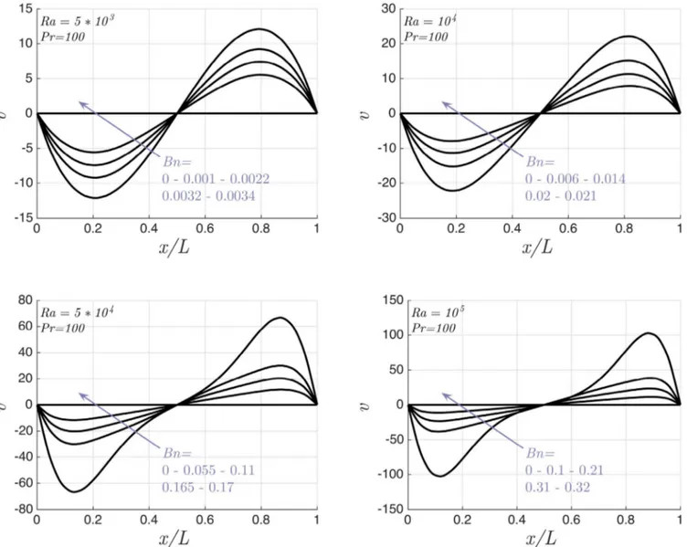 Fig. 7. Variations of non-dimensional velocity v of Casson ﬂuids for diﬀerent Bn values along the horizontal mid-plane for diﬀerent values of Ra at Pr = 100.