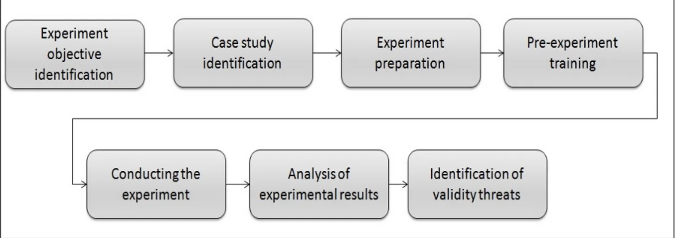 Figure 4.2 The experiment design steps 