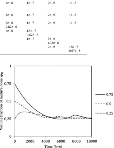 Fig. 2. The mean mature bone volume fraction over the entire femur surface for the three initial mature bone volume fractions (0.25, 0.5 and 0.75) plotted against time.