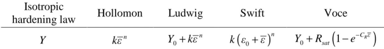 Table 1. Commonly used isotropic hardening laws. 