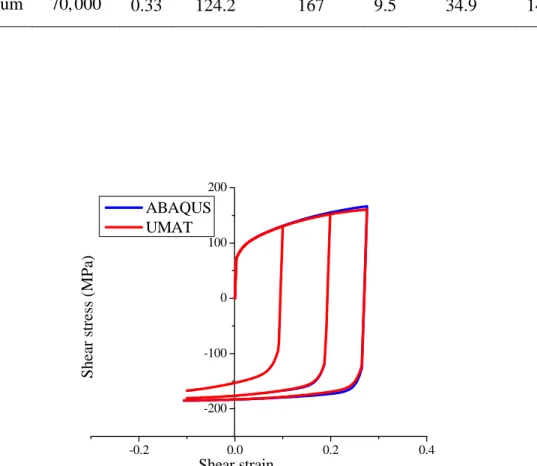 Figure 2. Shear stress−strain curves obtained with the developed UMAT subroutine and  the built-in ABAQUS model