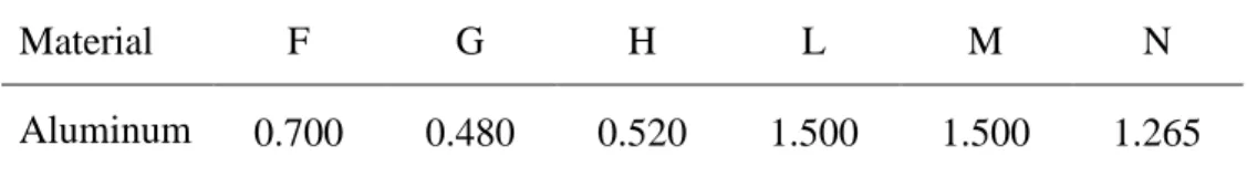 Table 4. Hill’48 anisotropy coefficients for the studied aluminum material. 