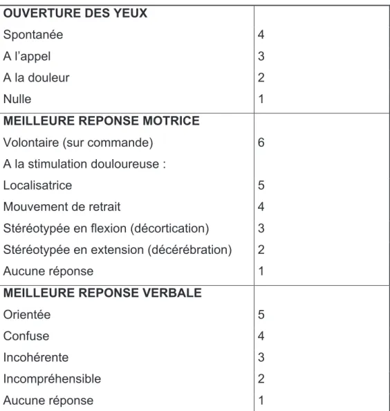 Tableau 1 : Score de Glasgow  