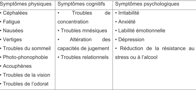 Tableau 6 Signes évocateurs de complications post-traumatisme crânien 