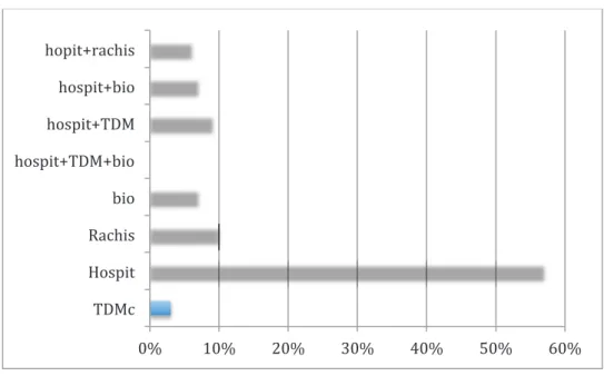 Graphique 4 : Répartition des défauts de prise en charge. 