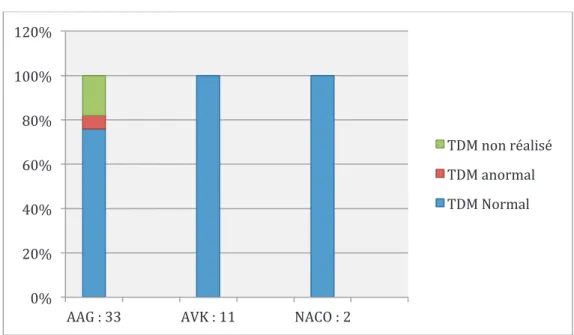 Graphique 7 : Graphique de répartition des résultats scannographiques chez les  patients sous anticoagulant/antiagrégant : 