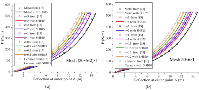 Figure 8. Load–deflection curves at the outer point A for the slit annular plate. (a) Prismatic SHB15  element; (b) hexahedral SHB20 element