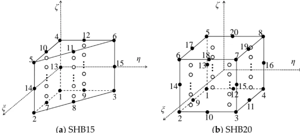 Figure 1. Reference geometry of (a) quadratic prismatic SHB15 element and (b) quadratic hexahedral  SHB20 element, and position of the associated integration points
