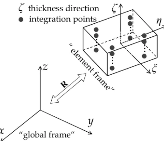 Figure 2. Element frame and global frame for the proposed SHB elements. 