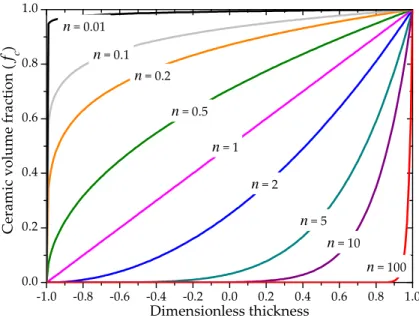 Figure 4. Volume fraction distribution of the ceramic phase as function of the power-law exponent n