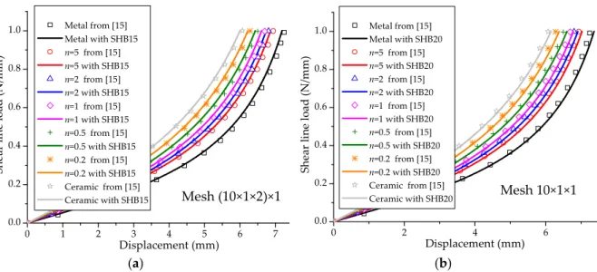 Figure  6.  Load–deflection  curves  for  the  cantilever  beam.  (a)  Prismatic  SHB15  element;  (b)  hexahedral SHB20 element
