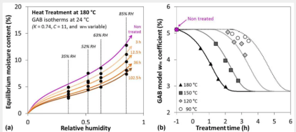 Fig. 5 - (a) Adsorption isotherm of a sample thermally modified at 180 °C at different durations