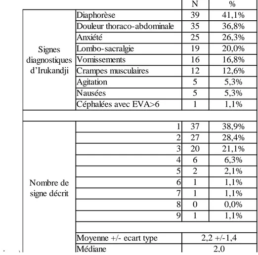 Tableau 1: Signes diagnostiques et nombres de signes décrits du syndrome d'Irukandji. (N :  nombre de cas ; EVA : Échelle visuelle 