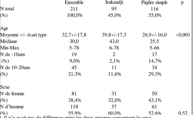 Tableau 2: Données épidémiologiques comparaison des syndromes d'Irukandji par rapport  aux piqûres simples (N : Nombre de cas ; Min : Minimum ; Max : 