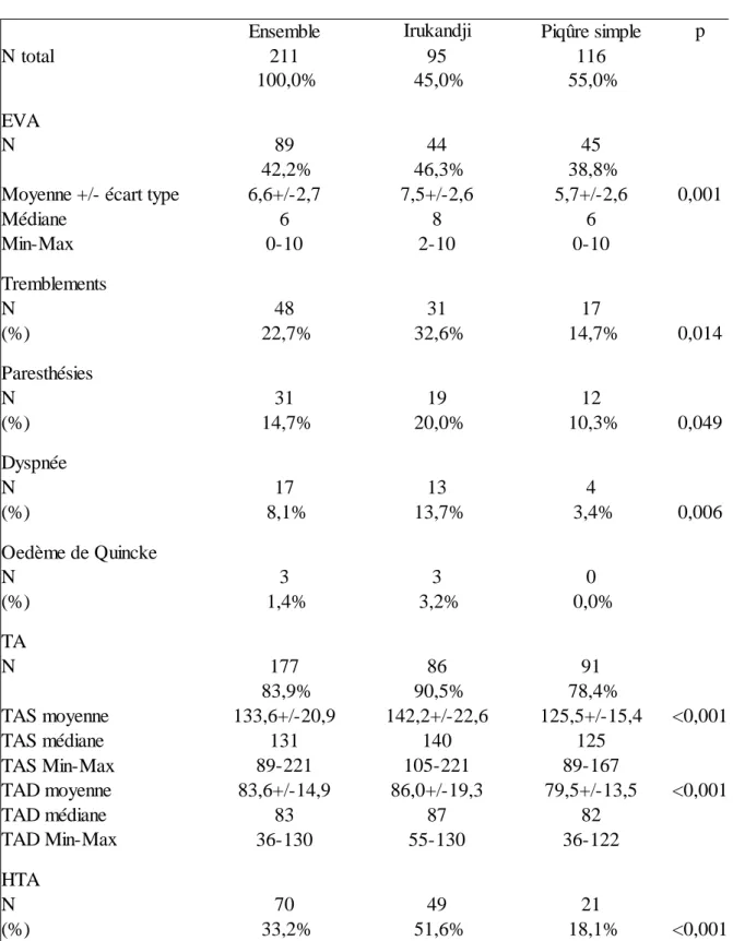 Tableau 4: Données cliniques comparaison des syndromes d'Irukandji comparativement aux  piqûres simples (N : Nombre de cas ; Min : Minimum ; Max : Maximum ; EVA : Échelle  Visuelle Analogique ; TA : Tension Artérielle ; TAS : TA Systolique ; TAD : TA Diast