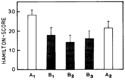 Figure : A : placebo A1 : avant buprénorphine (1-7j), A2 : après (0-4j)             B : buprénorphine (5-8j) B1 : début, B2 : milieu, B3: fin 