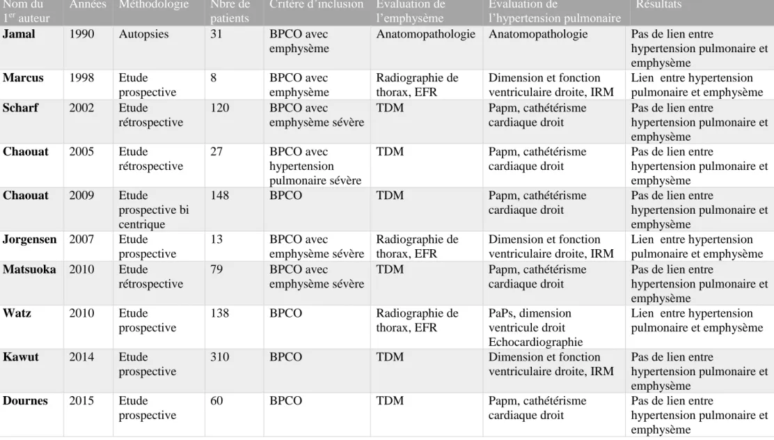 Tableau 1 : Etudes ayant évalué l’impact de l’emphysème sur le développement d’une hypertension pulmonaire chez des patients en état stable  Nom du 