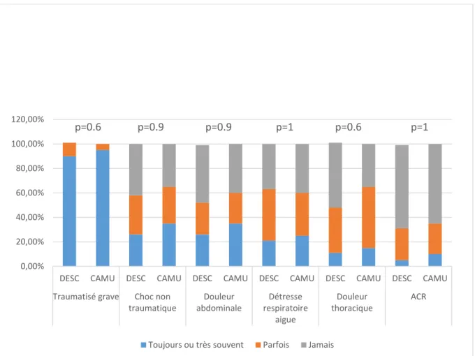 Figure 11 : Comparaison de l’utilisation de l’échographie entre les médecins ayant une  formation officielle (FO) et les médecins formés par compagnonnage (Comp) en fonction 